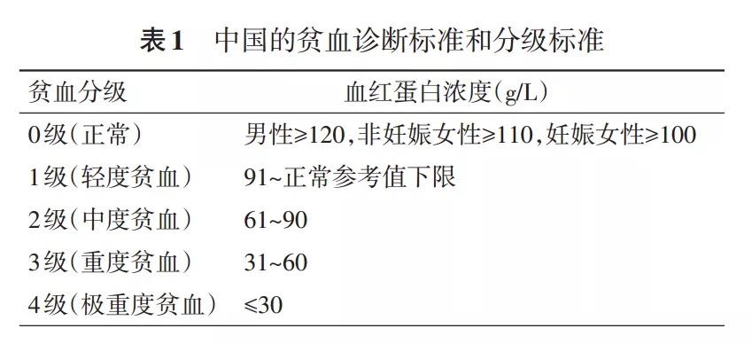 表1中国的贫血诊断标准和分级标准who对贫血的定义是一种红细胞数量