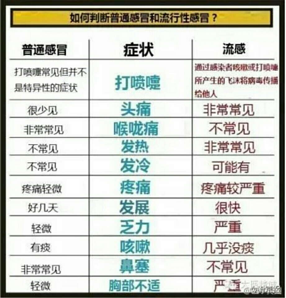 普通感冒和流行性感冒,区别哪?