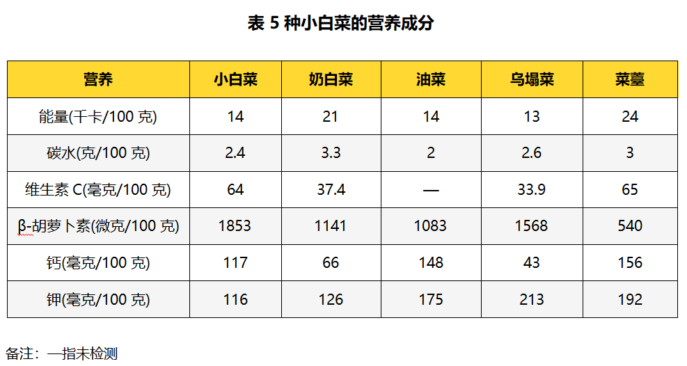 哪种白菜最营养冬吃白菜问得最多的4个问题