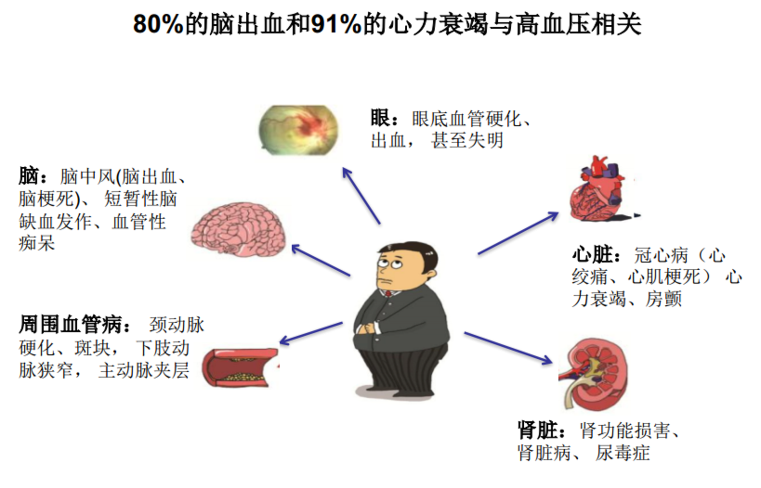 高血压的危害