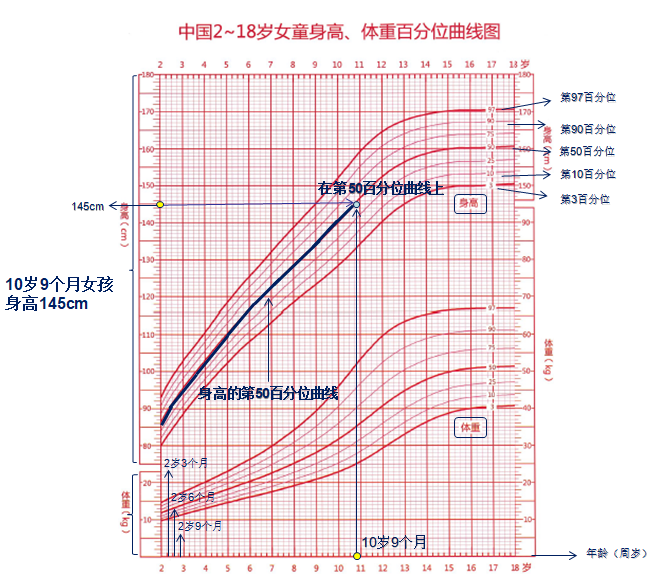 孩子身高达标吗教你正确对照身高曲线图