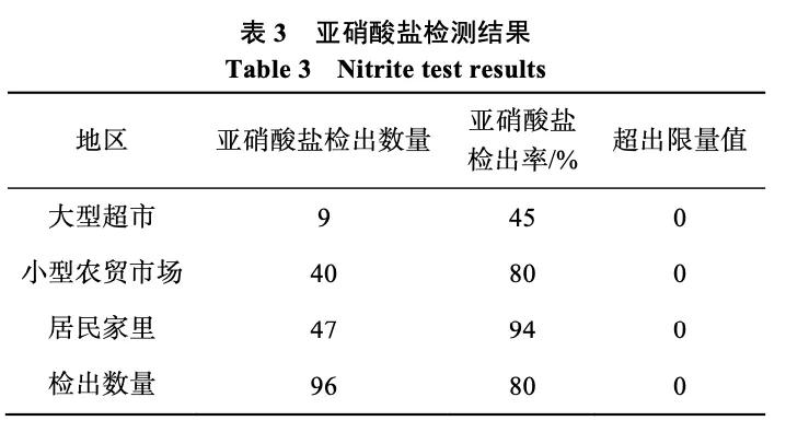 盐,[4] 可见酸菜真的可以做到亚硝酸盐含量很低以致于都检测不出来