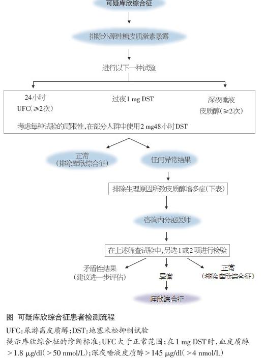 库欣综合征诊断指南新解读转载