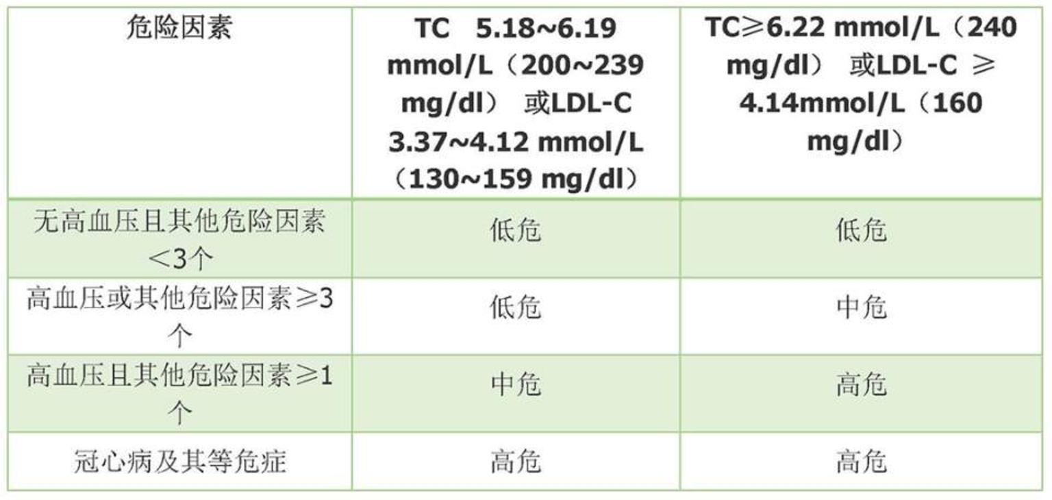 高脂血症的危險分層