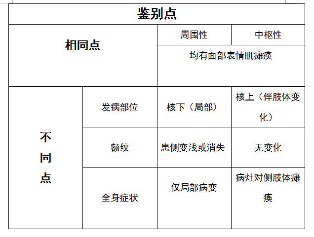 能充分闭合,闭眼的同时眼球上窜,在角膜下缘露出巩膜带(贝尔氏征bell)