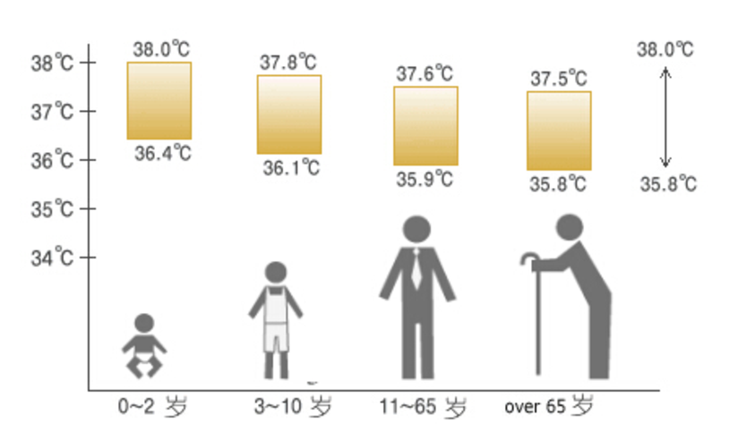 疫情期间 怎样去看待自己的体温 健康号 微医