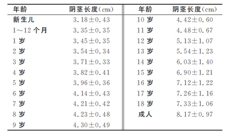 可对比阴茎长度表4. 阴茎背侧测量3. 按压耻骨上脂肪2.