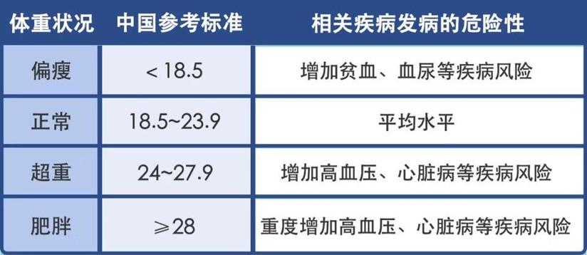 胖多少算超重 转自医学论坛网 健康号 微医