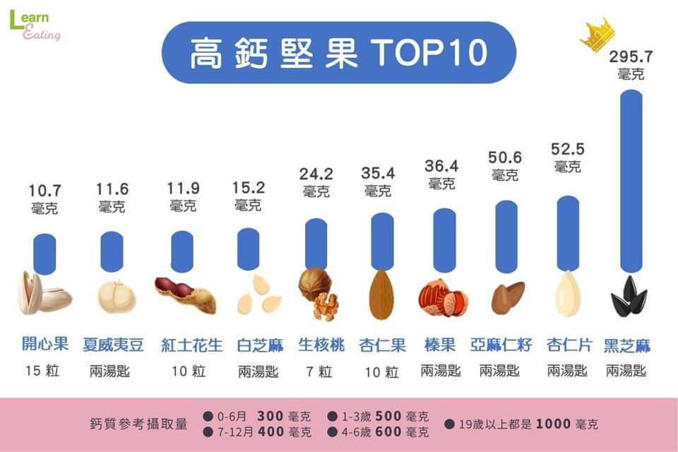 营养小知识1高钙坚果top10