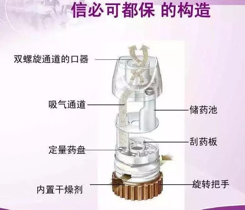 信必可都保及使用方法