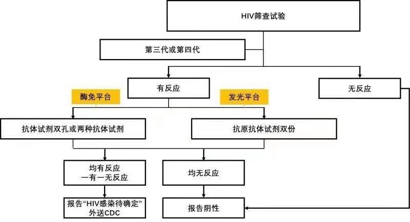 艾滋梅毒乙肝丙肝弱阳性检验报告如何发流程图来了