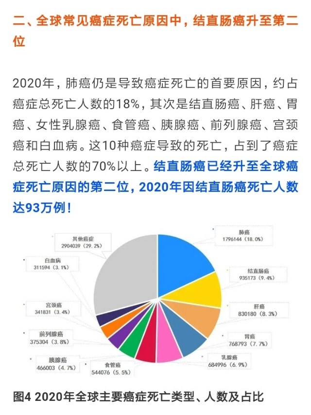 警惕我国结直肠癌发病率跃升至第二位世卫组织2020年癌症负担数据解读