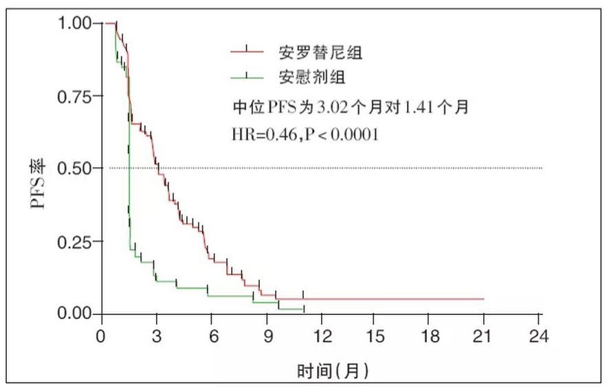 安罗替尼治疗什么原理_安罗替尼(3)