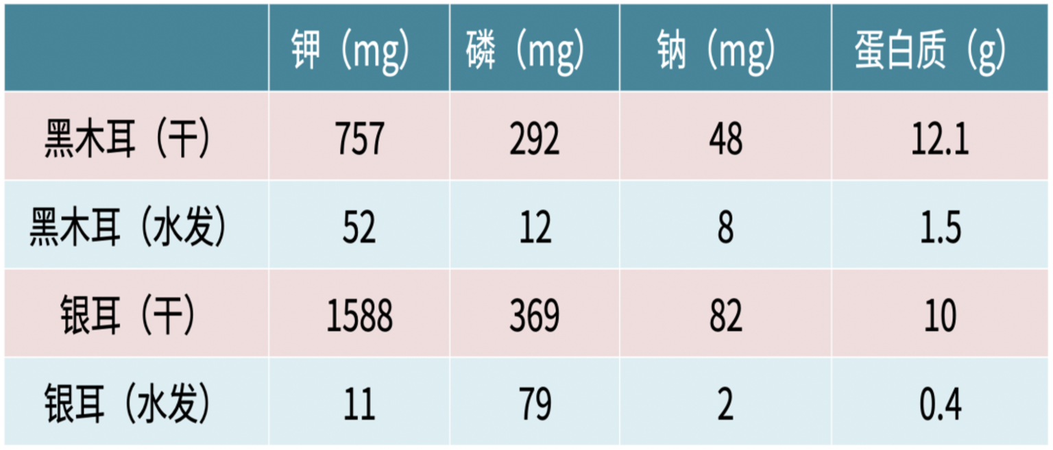 我们先来看一下它们的营养成分:黑木耳和银耳属于菌菇一类,是健康的