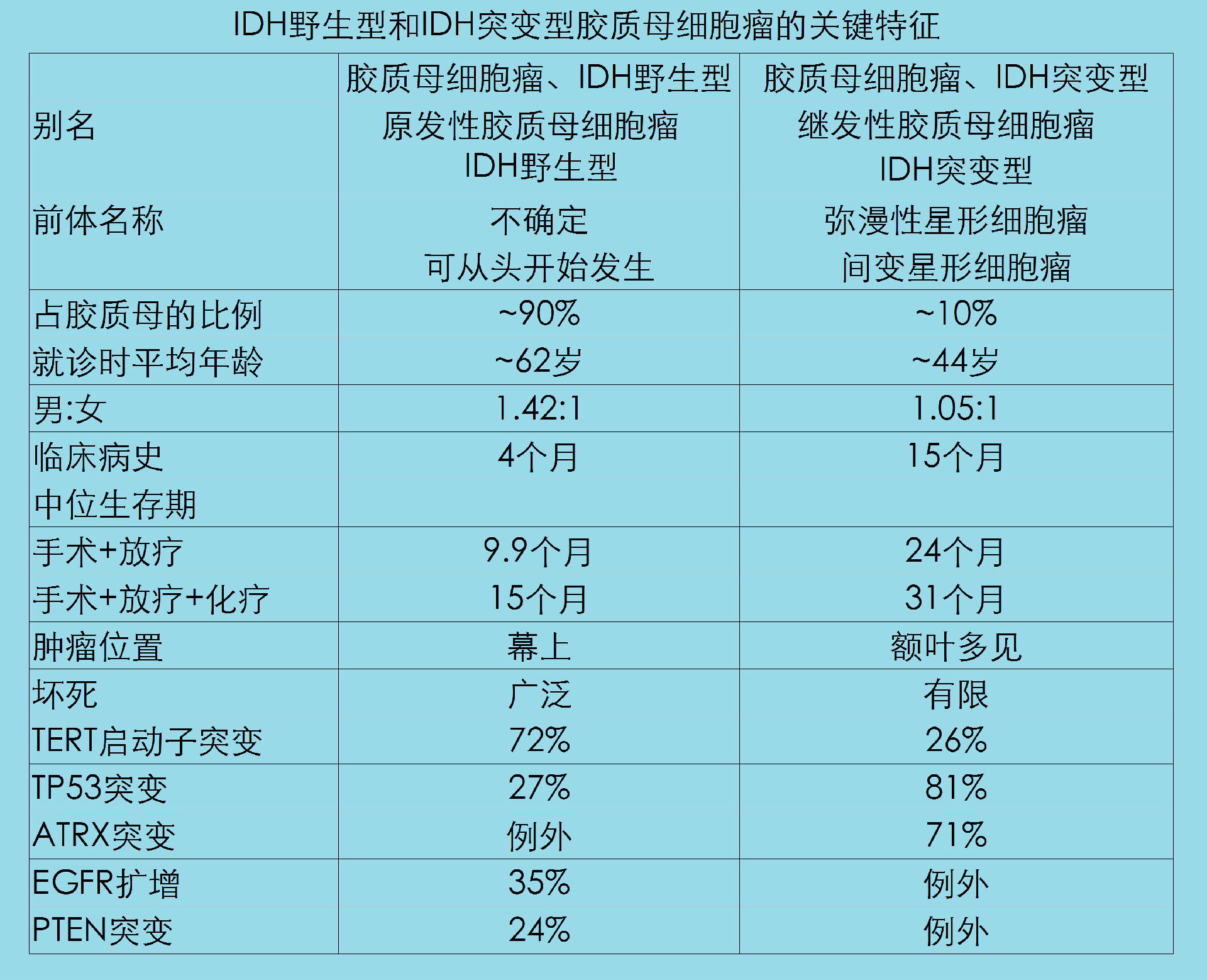 2016年who胶质母细胞瘤分类解读