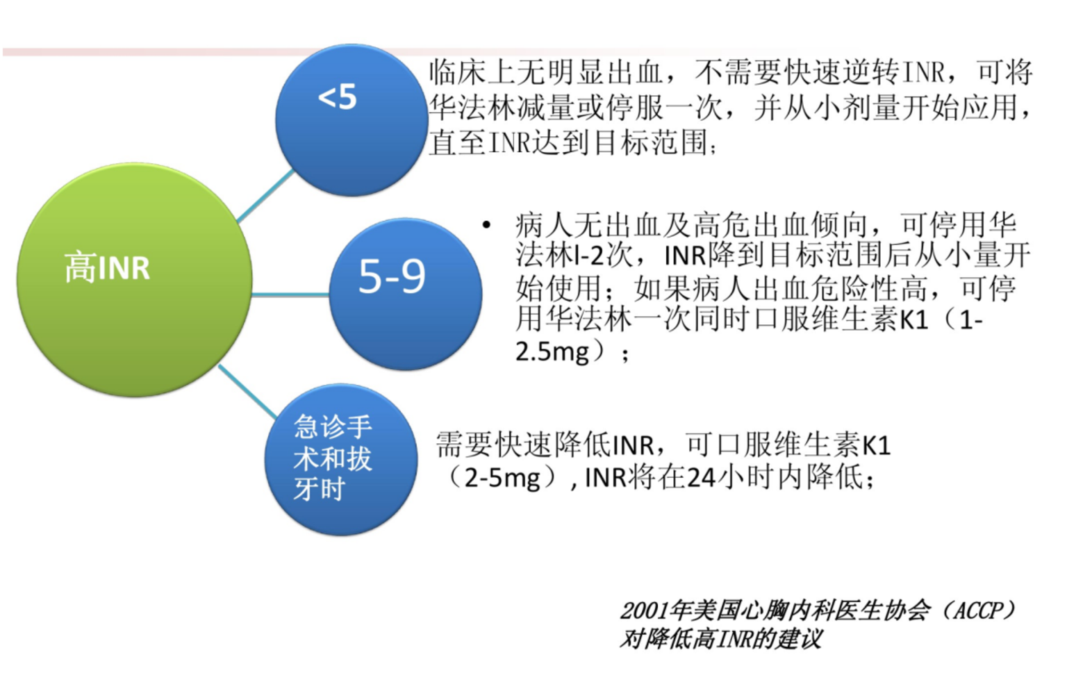 华法林令过量该怎么处理