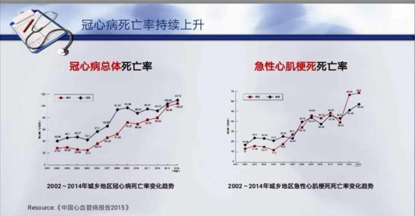 心梗费用每年增长30 现在平均2 6万 可是死亡率还在上升 健康号 微医