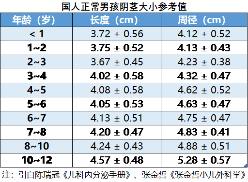 1,男孩正常阴茎大小临床上其实多数儿童的"丁丁"短小都属于"隐匿性