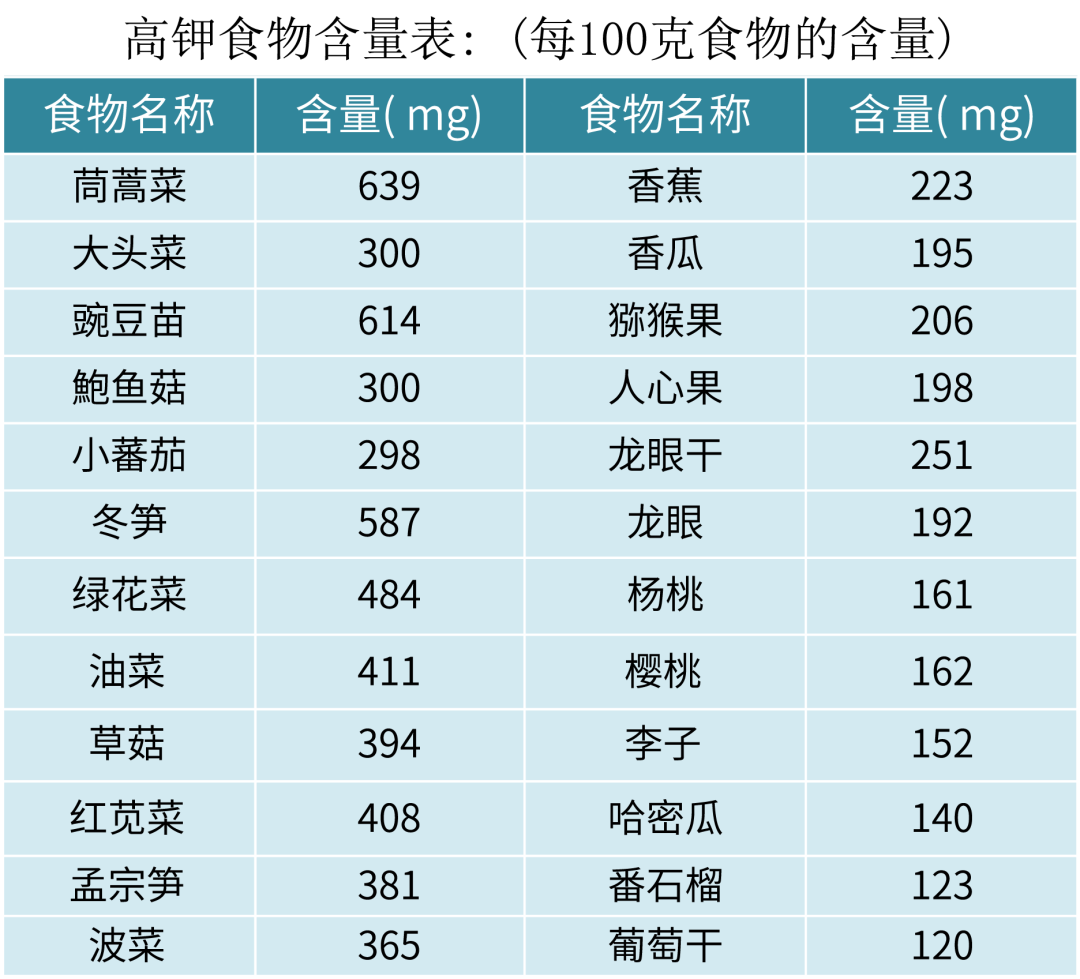 含钾高的食物主要是蔬菜和水果,常见的高钾食物有茼蒿,土豆,山药,菠菜