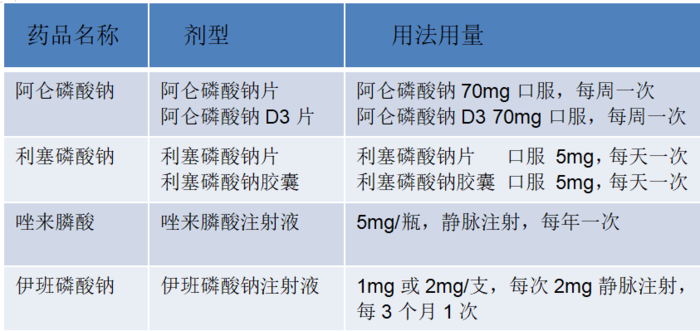 目前用于临床的主要有以下几种:阿仑磷酸钠,唑来膦酸,利塞磷酸钠,伊班