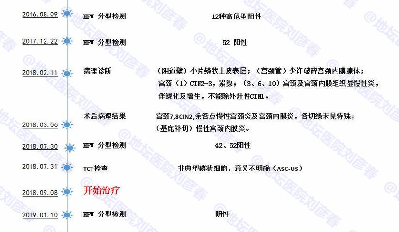 病例分享 宫颈病变 宫颈癌的症状有哪些 健康号 微医