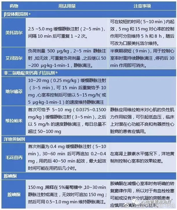 心室率控制的指南推荐(2016esc房颤管理指南)④合并器质性心脏病,心