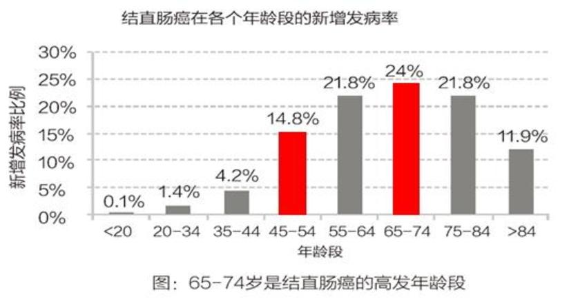 早期结肠直肠肿瘤的微创手术选择 Esd 健康号 微医
