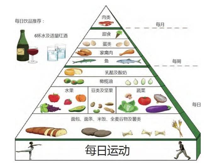 地中海饮食你了解吗