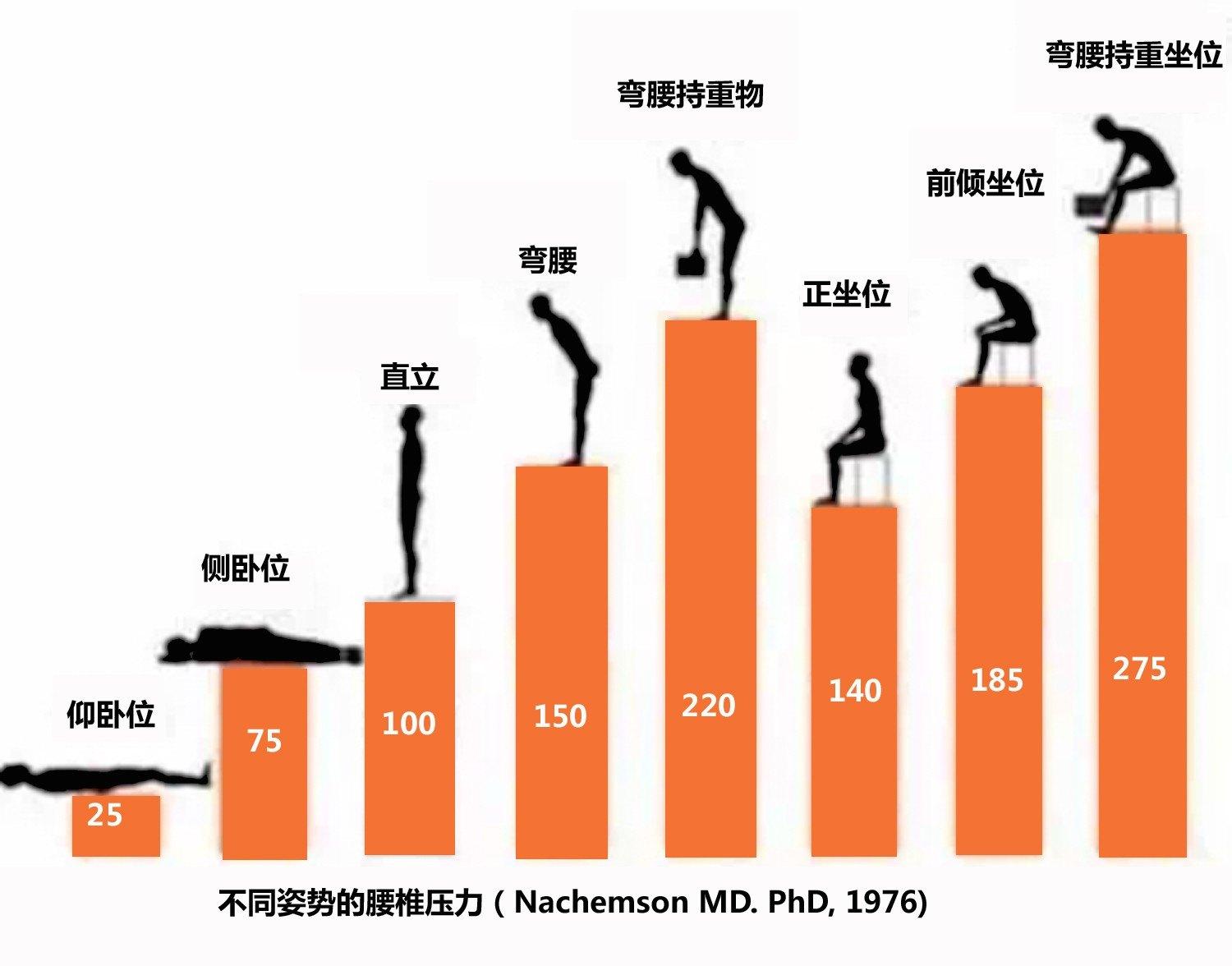 腰椎间盘在不同姿势下的压力值