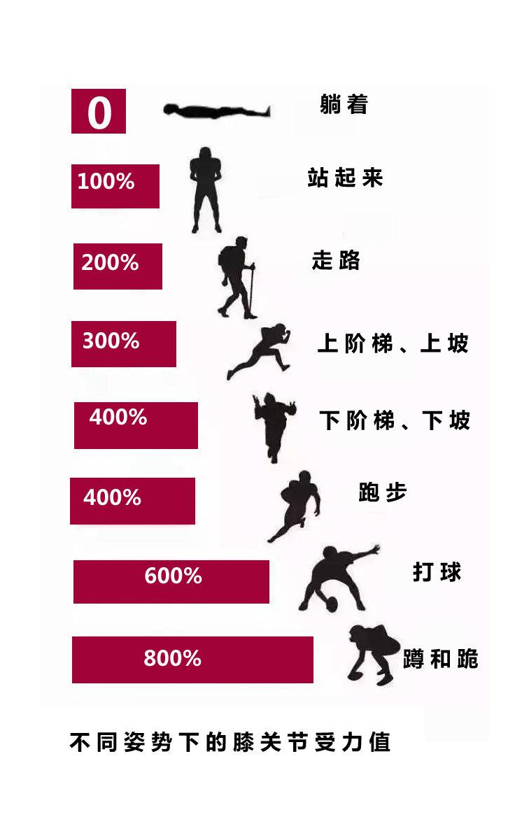 研究表明,平躺时膝盖的负重几乎是零,站起来和平地走路时负重是体重的