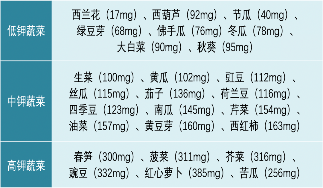 肾友们都知道,平时要均衡饮食,多吃蔬菜.