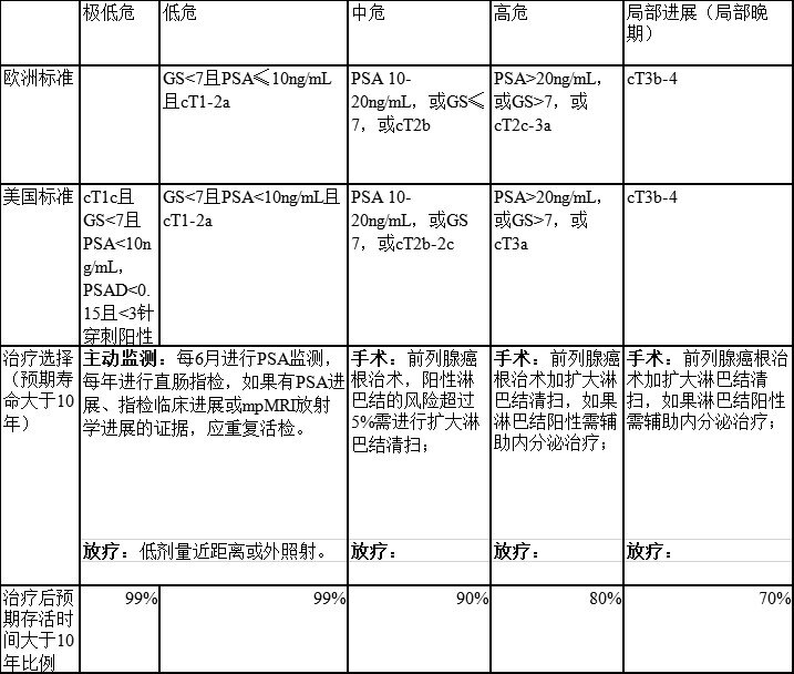 前列腺癌诊断和风险分级治疗原则---前列腺癌患者全程管理(五)_黄海
