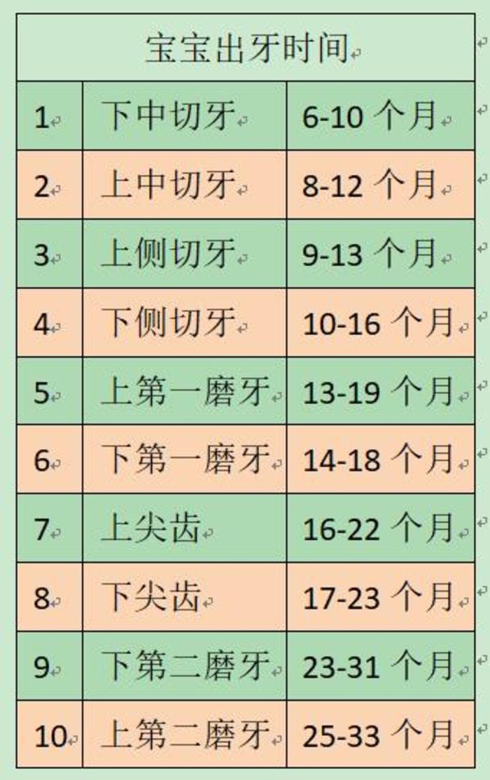 宝宝出牙知识点