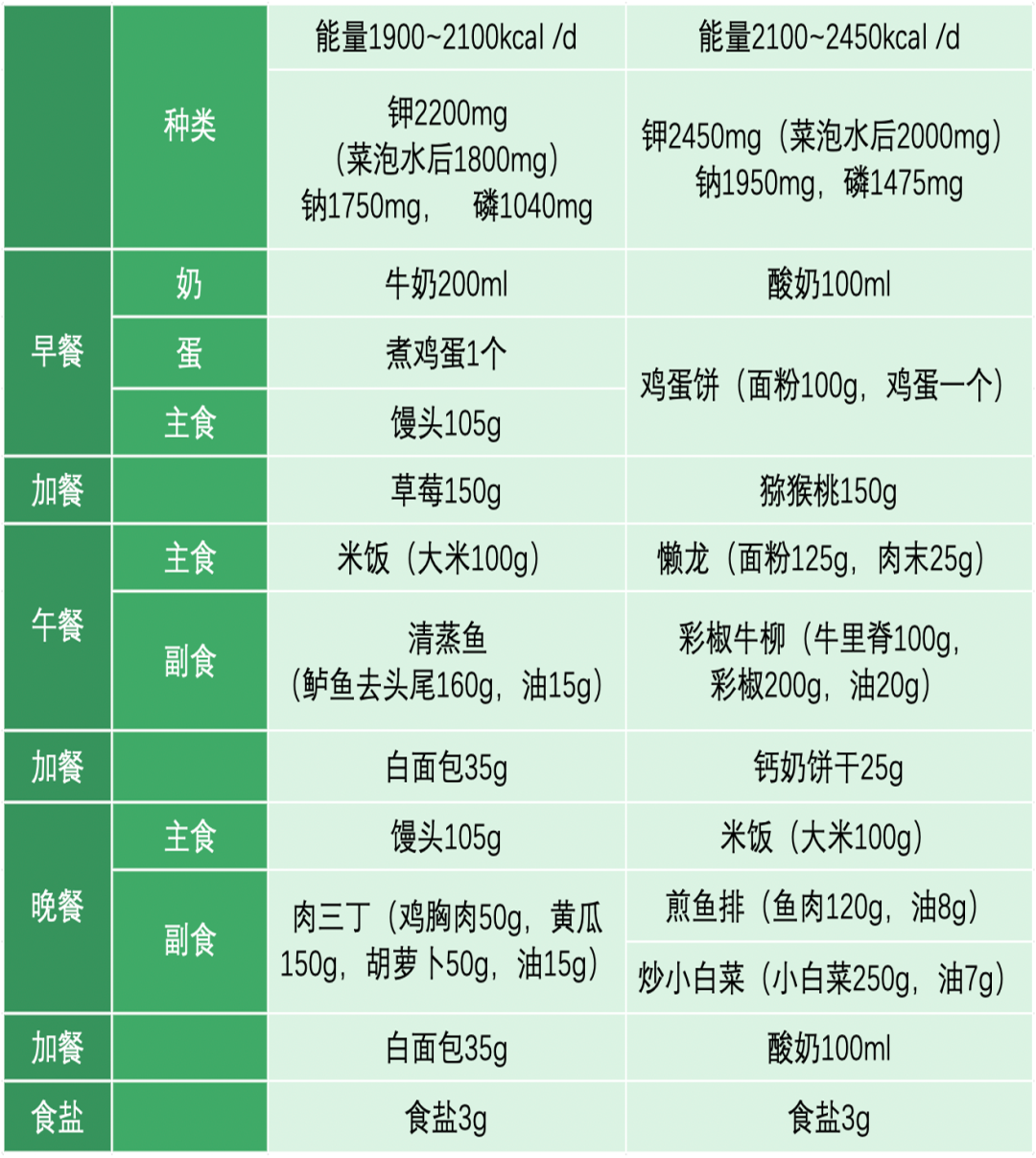 透析饮食大全照着吃保证最好透析