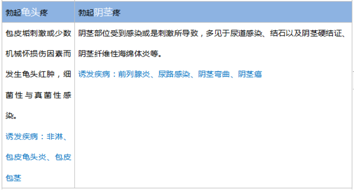 勃起疼痛,阴茎疼,睾丸疼…是怎么回事?该怎么办?