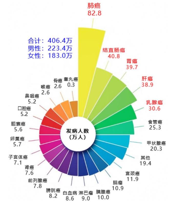 國家癌症中心最新數據顯示肝臟惡性腫瘤居我國惡性腫瘤發病率首位