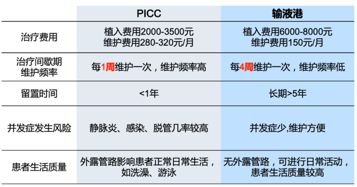 静脉输液港让化疗变得高效便捷