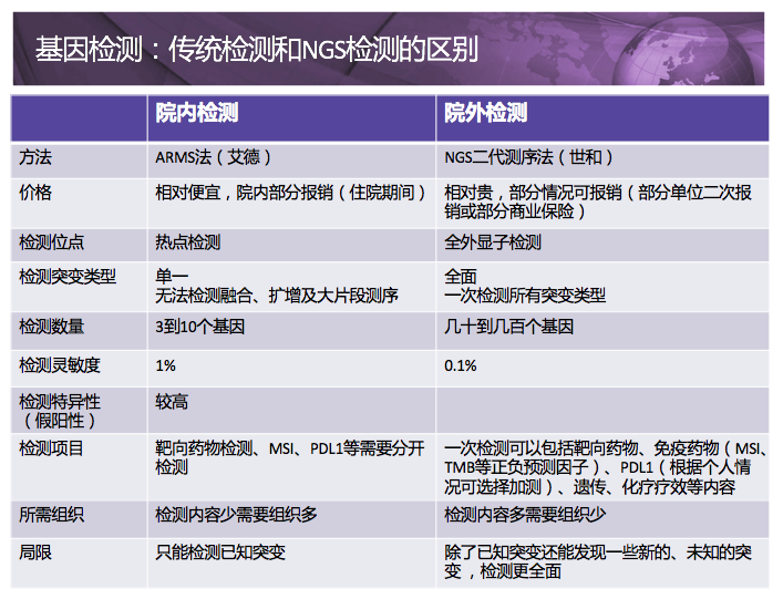 肺癌术后做基因检测的问题