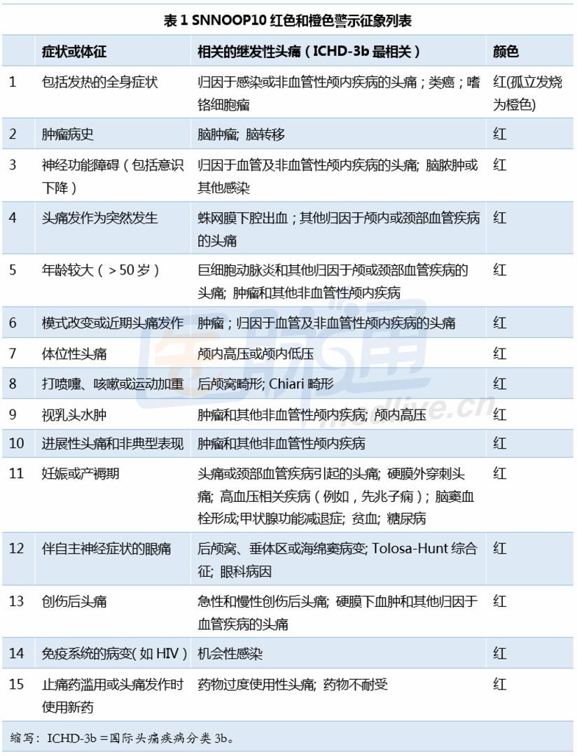 一图一表两原则 助力头痛的诊断 健康号 微医