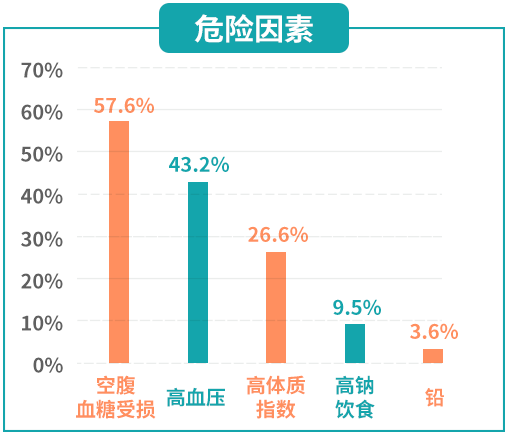 原创全球慢性肾病现状978的患者处于13期中国患者人数居世界第一