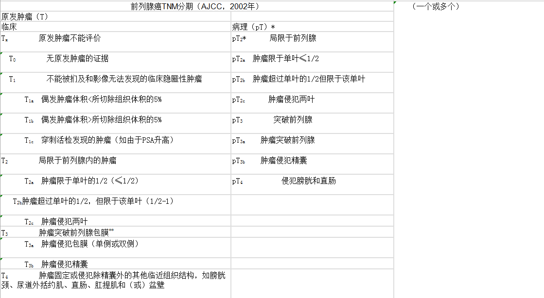 gleason评分和临床分期将前列腺癌分为低,中,高危三类(表Ⅲ-1),以便