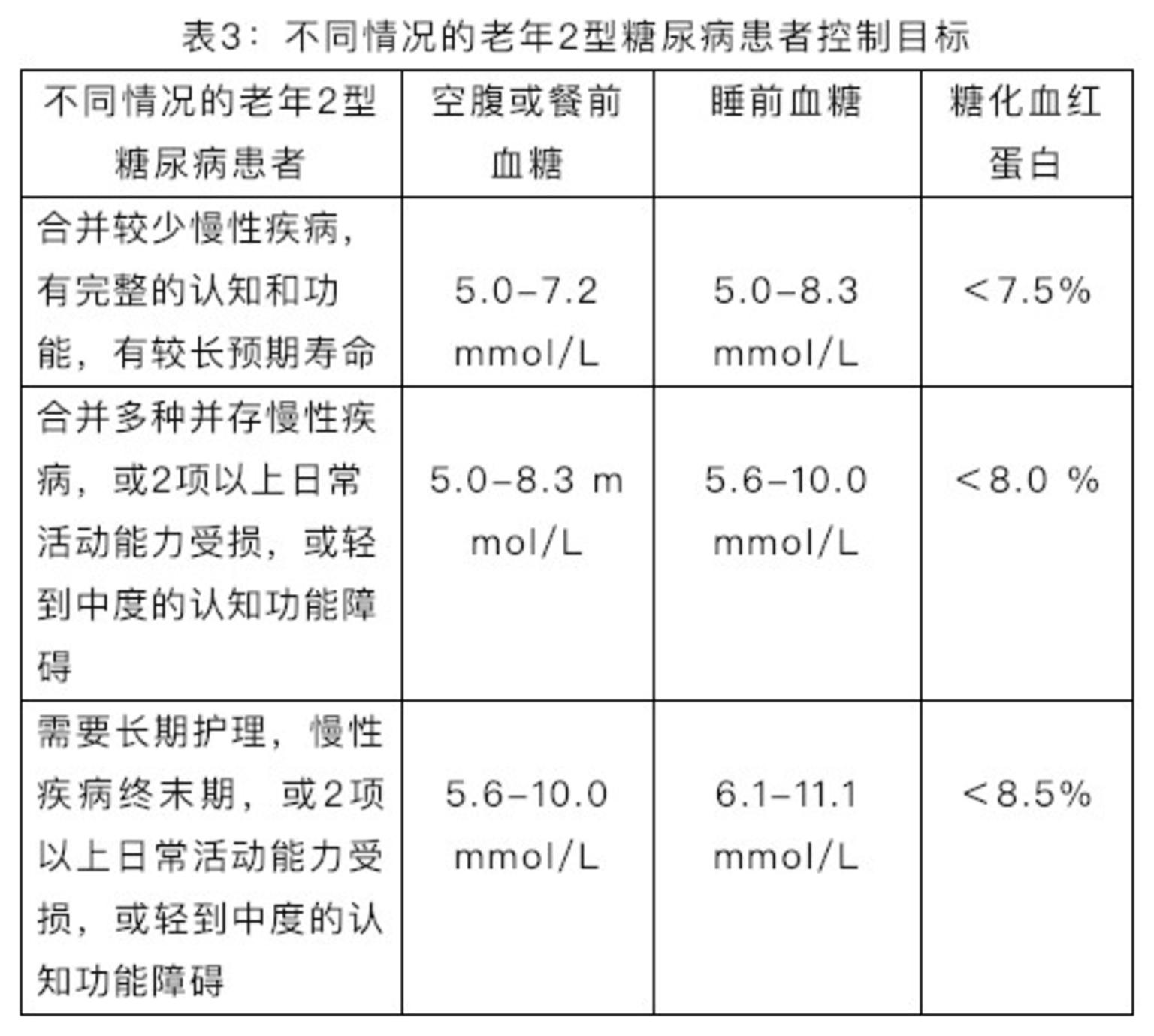 糖尿病人的血糖控制标准是多少一表读懂