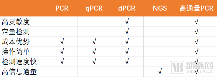 助力ivd入院和普及下沉普济生物高通量pcr打开市场新增量