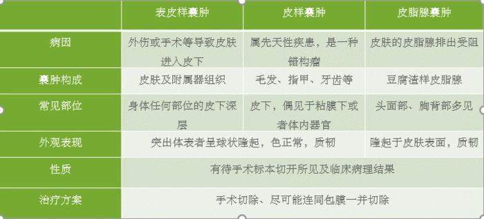 表皮样囊肿和皮样囊肿鉴别