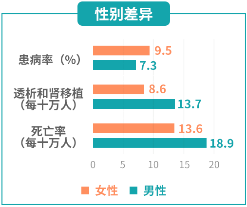 原创全球慢性肾病现状978的患者处于13期中国患者人数居世界第一