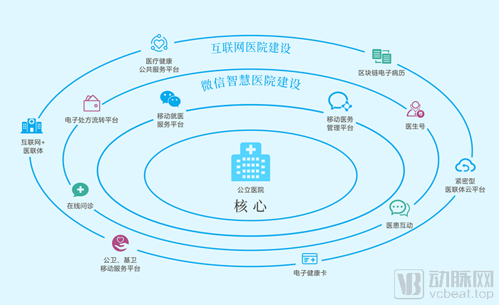 跨界融合創新互聯網醫療,業務覆蓋全國20餘省,超300家醫療機構 - 微醫