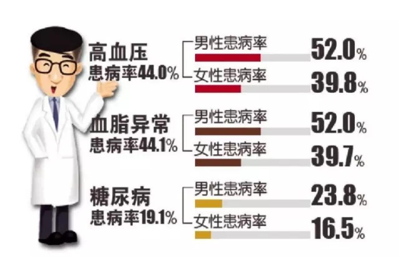 冠心病呈年轻化趋势你会提前中枪吗