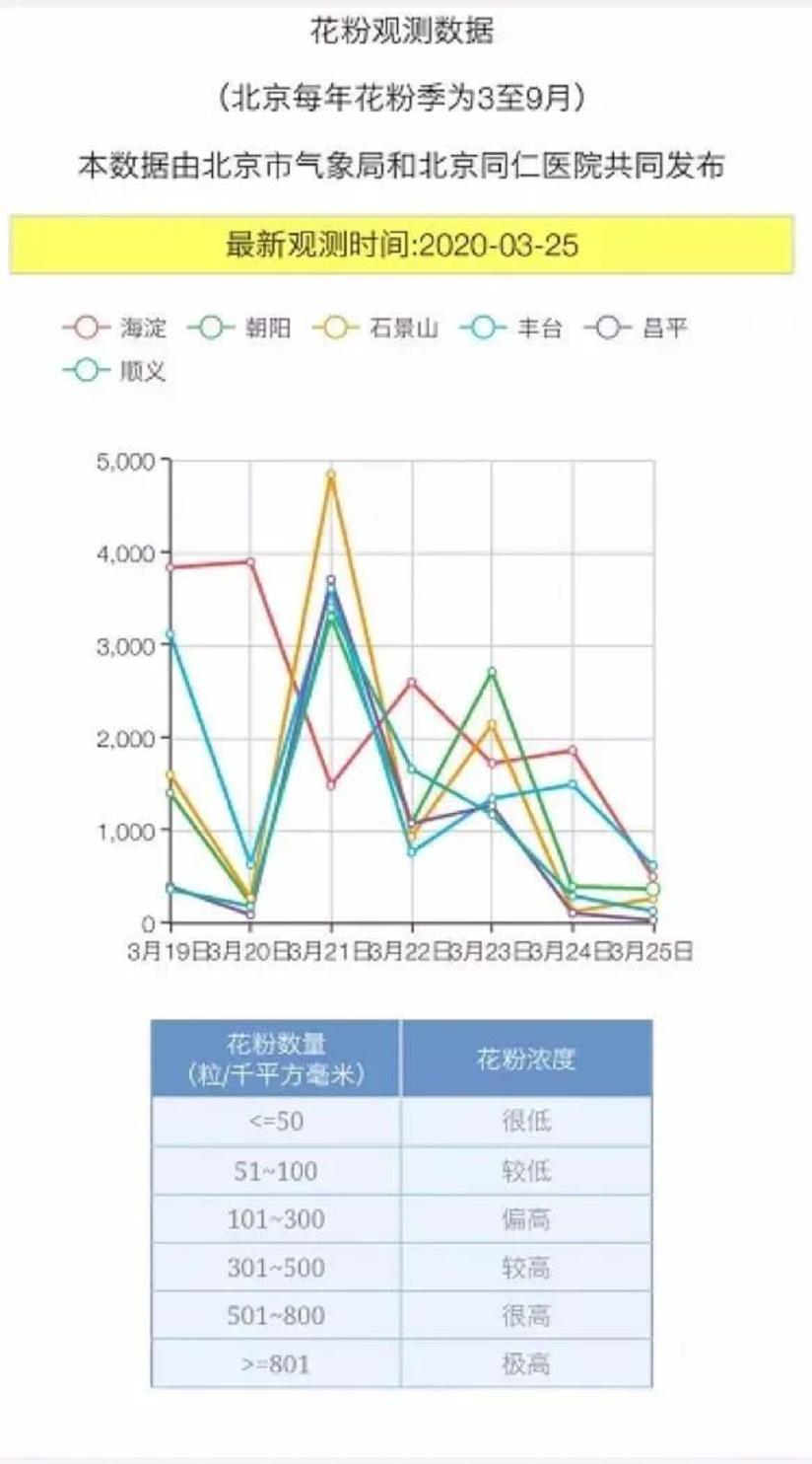 花粉又来了 如何预防过敏性鼻炎 健康号 微医