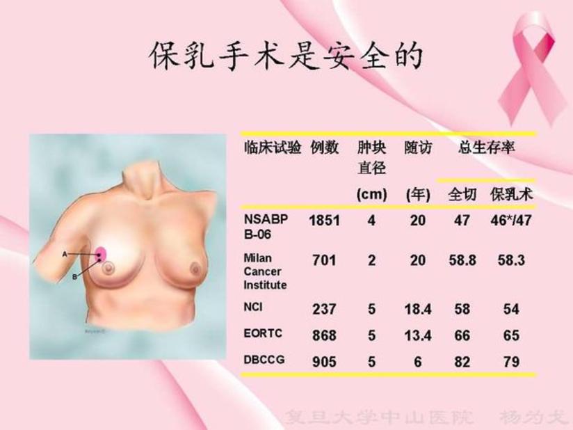 乳癌手术一定要切除整个乳房吗 什么是保乳手术 健康号 微医