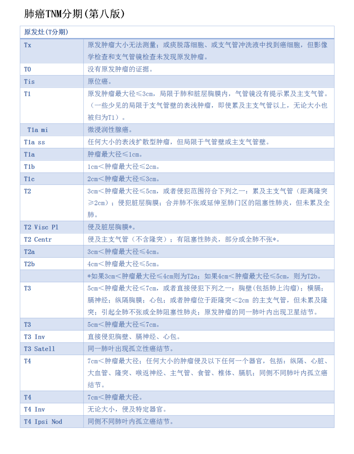 肺癌tnm分期第9版图解图片